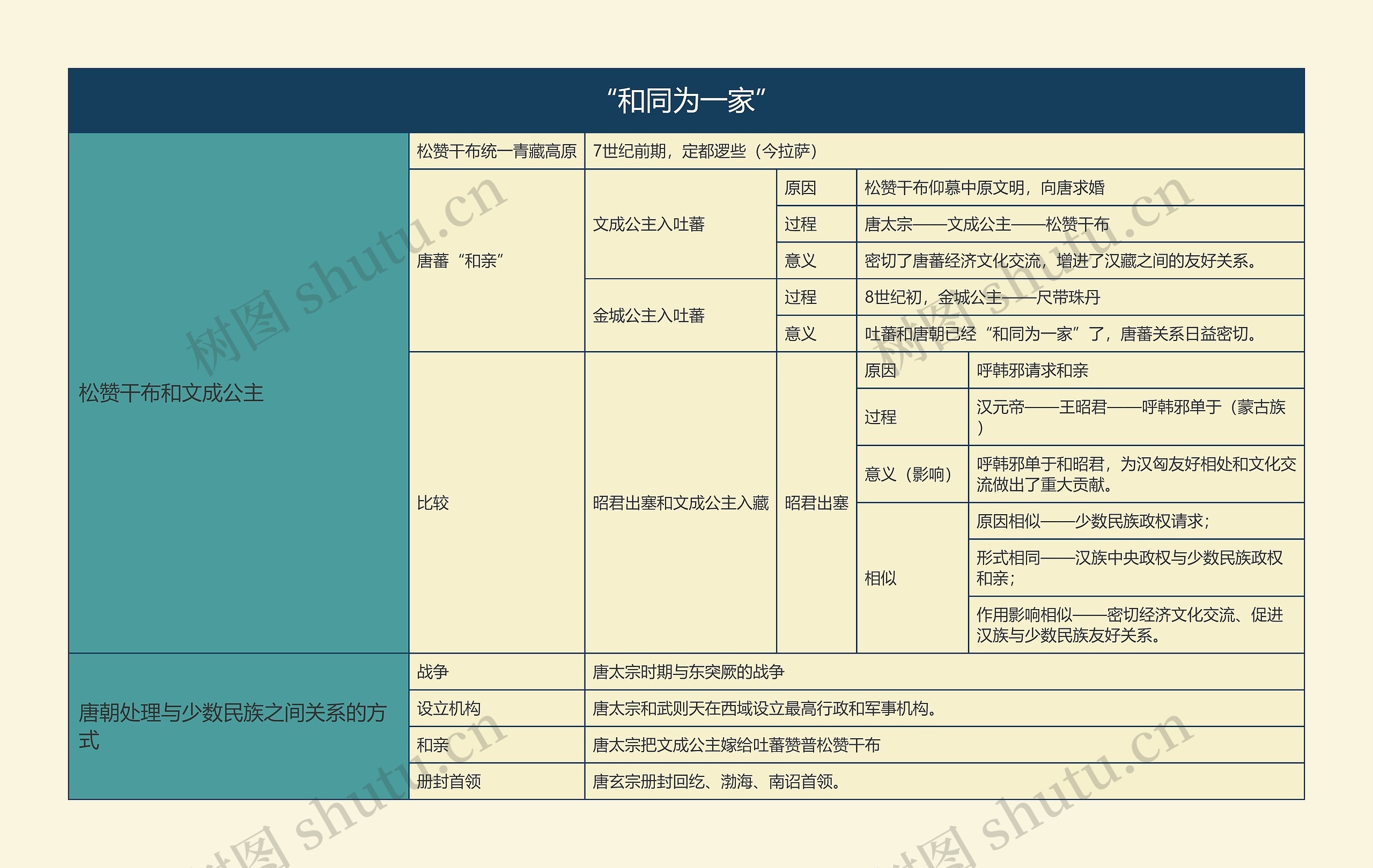 七年级历史下册“和同为一家”思维导图