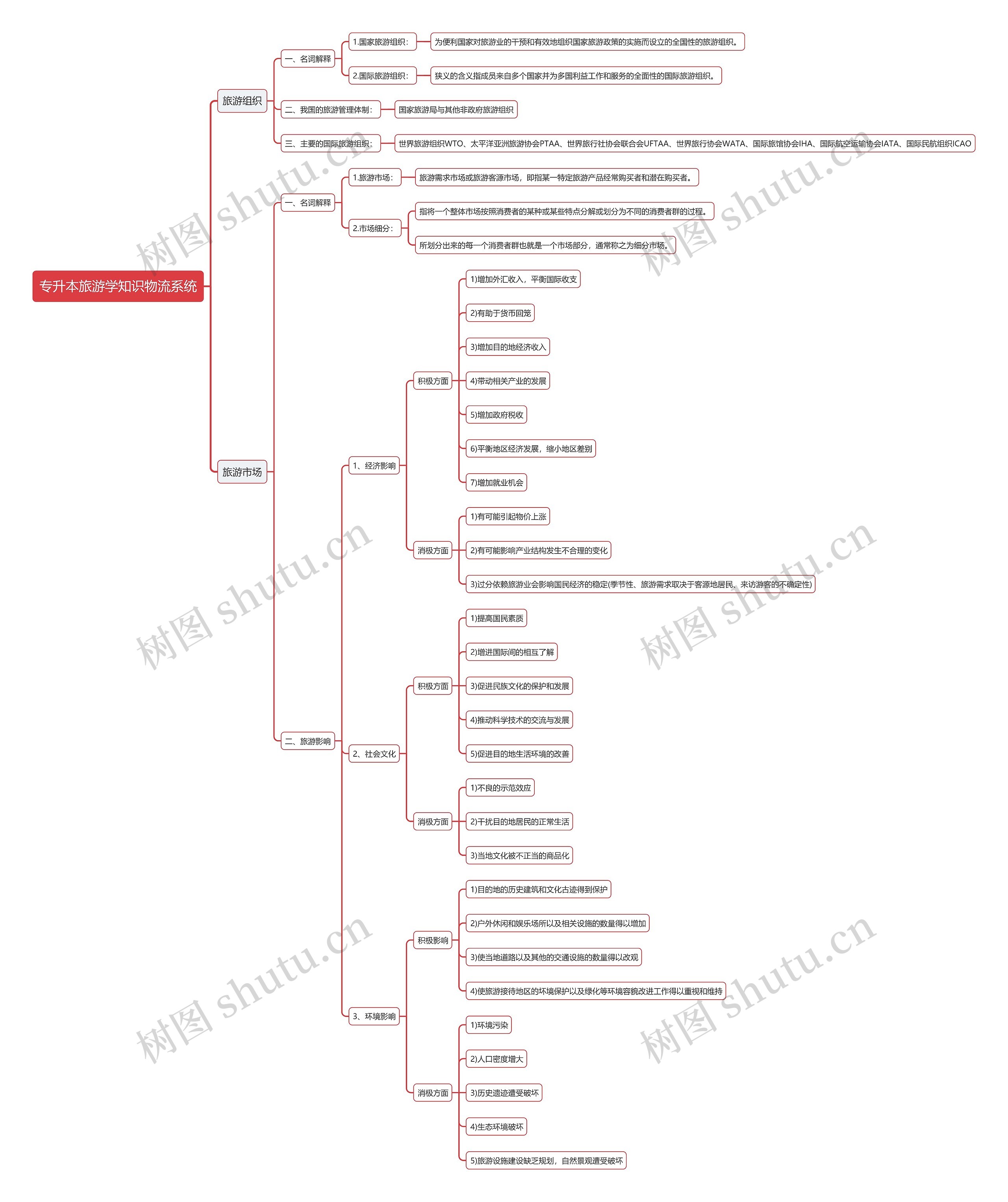 专升本旅游学知识物流系统思维导图