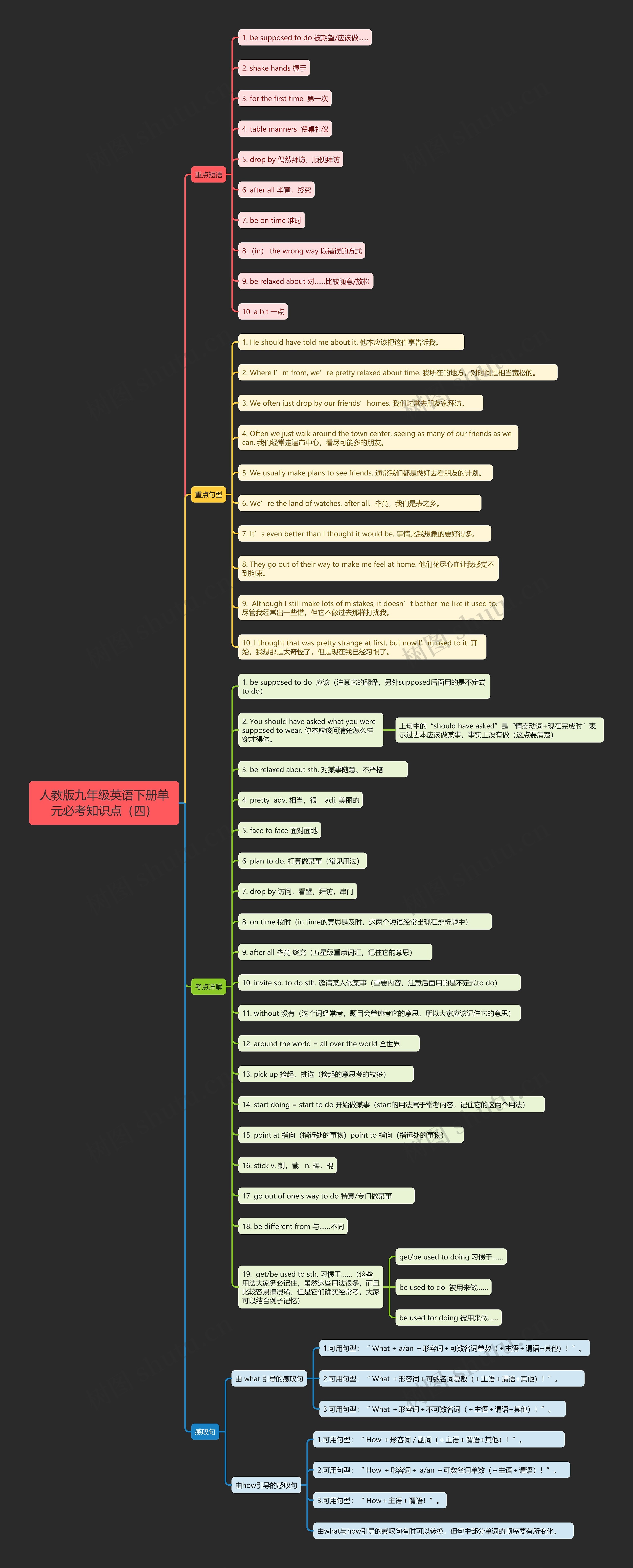 人教版九年级英语下册单元必考知识点（四）思维导图