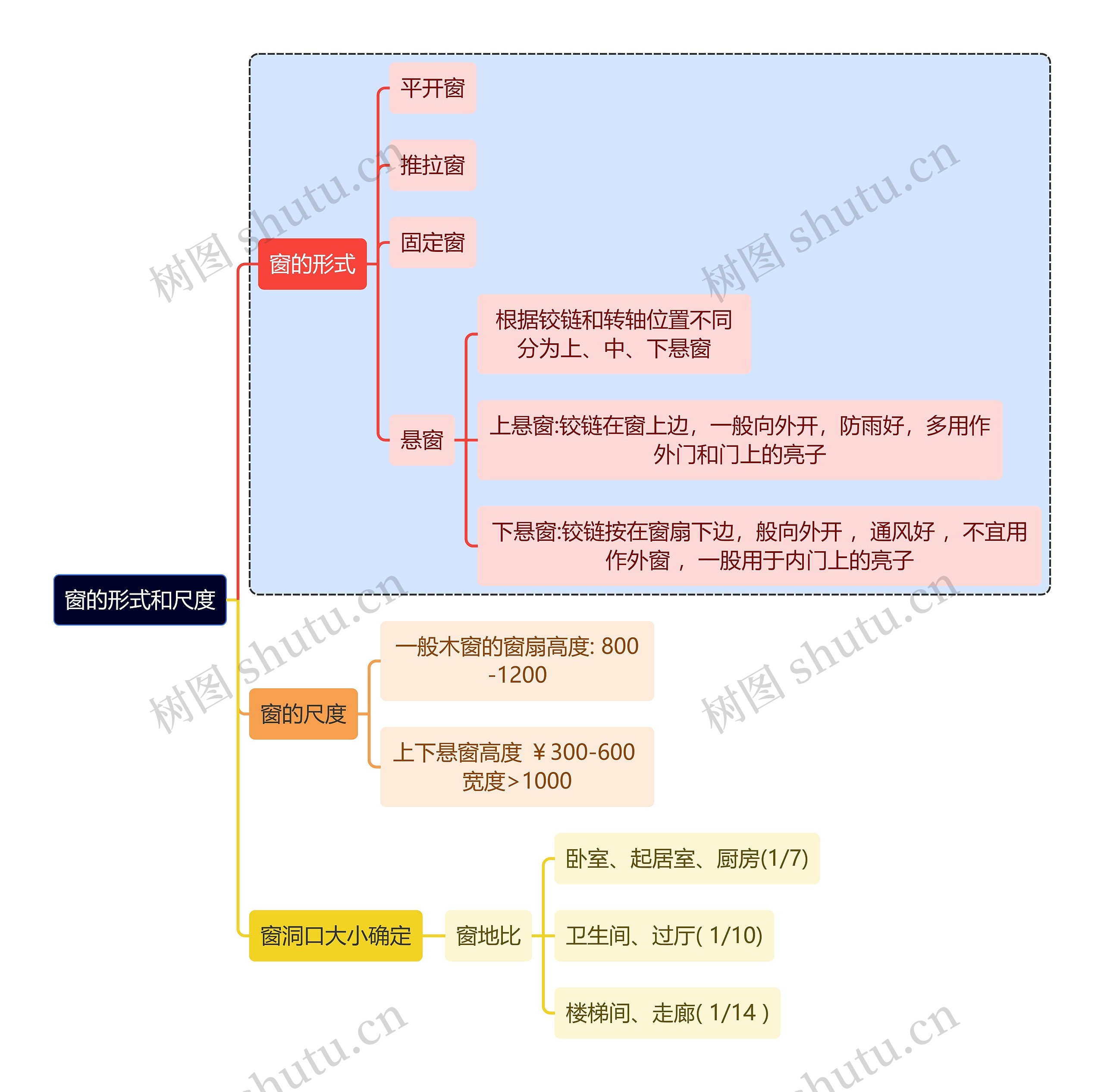 建筑学知识窗的形式和尺度思维导图