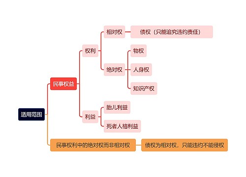 法学知识适用范围思维导图