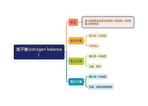 医学知识氮平衡(nitrogen balance)思维导图