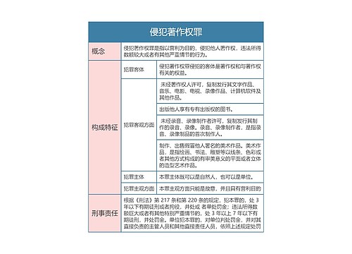 刑法  侵犯著作权罪思维导图