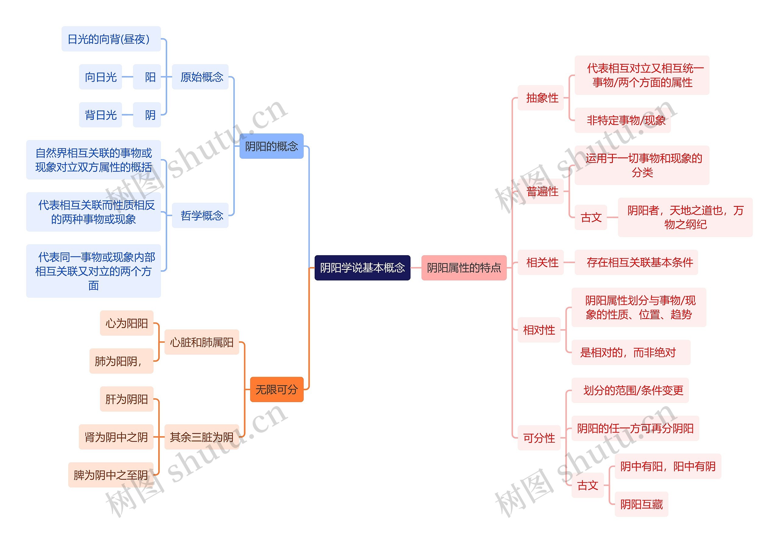 医学知识阴阳学说基本概念思维导图