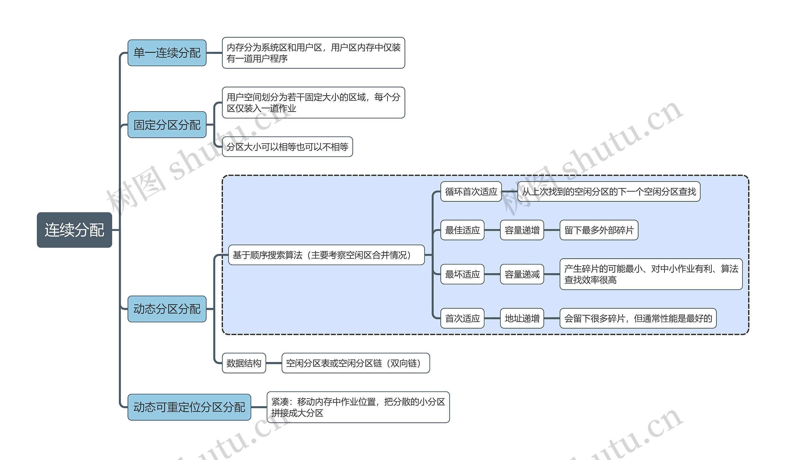 计算机考试知识连续分配思维导图