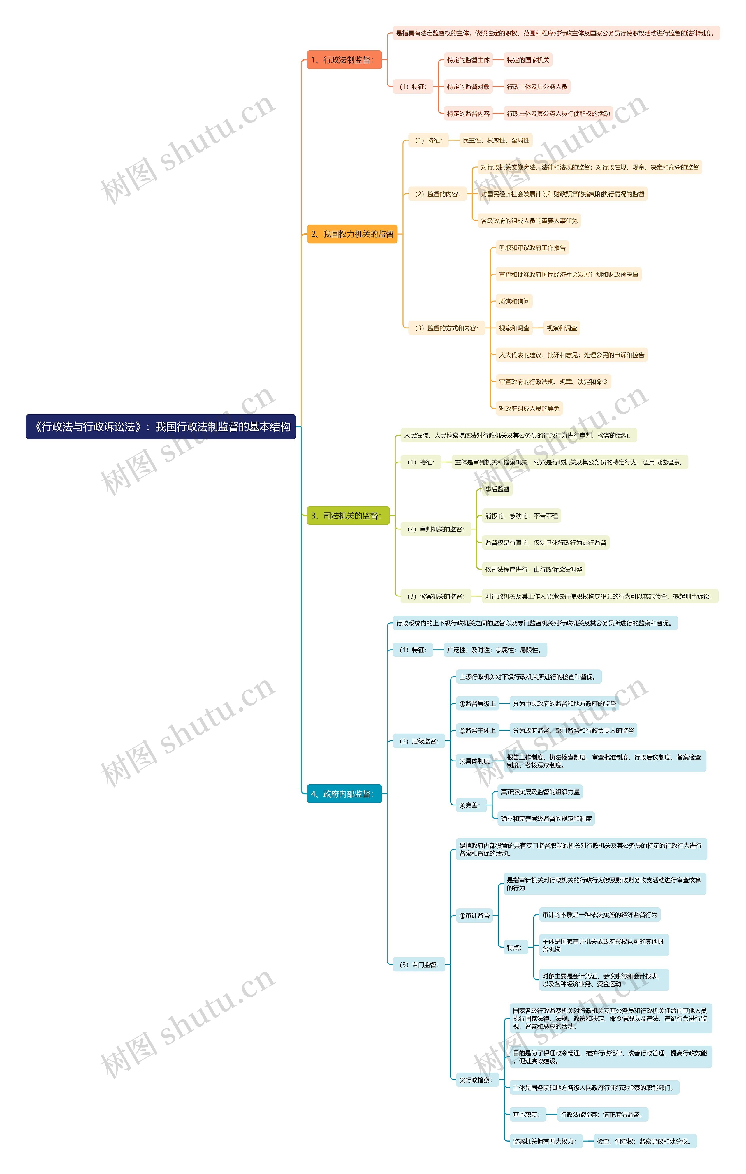 《行政法与行政诉讼法》：我国行政法制监督的基本结构思维导图