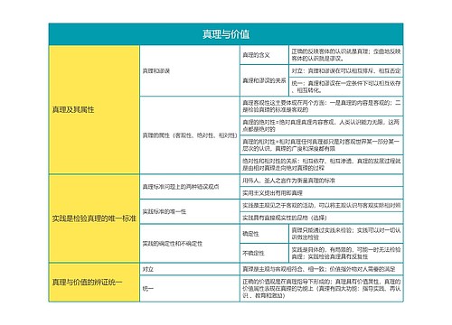 马克思主义基本原理真理与价值思维导图