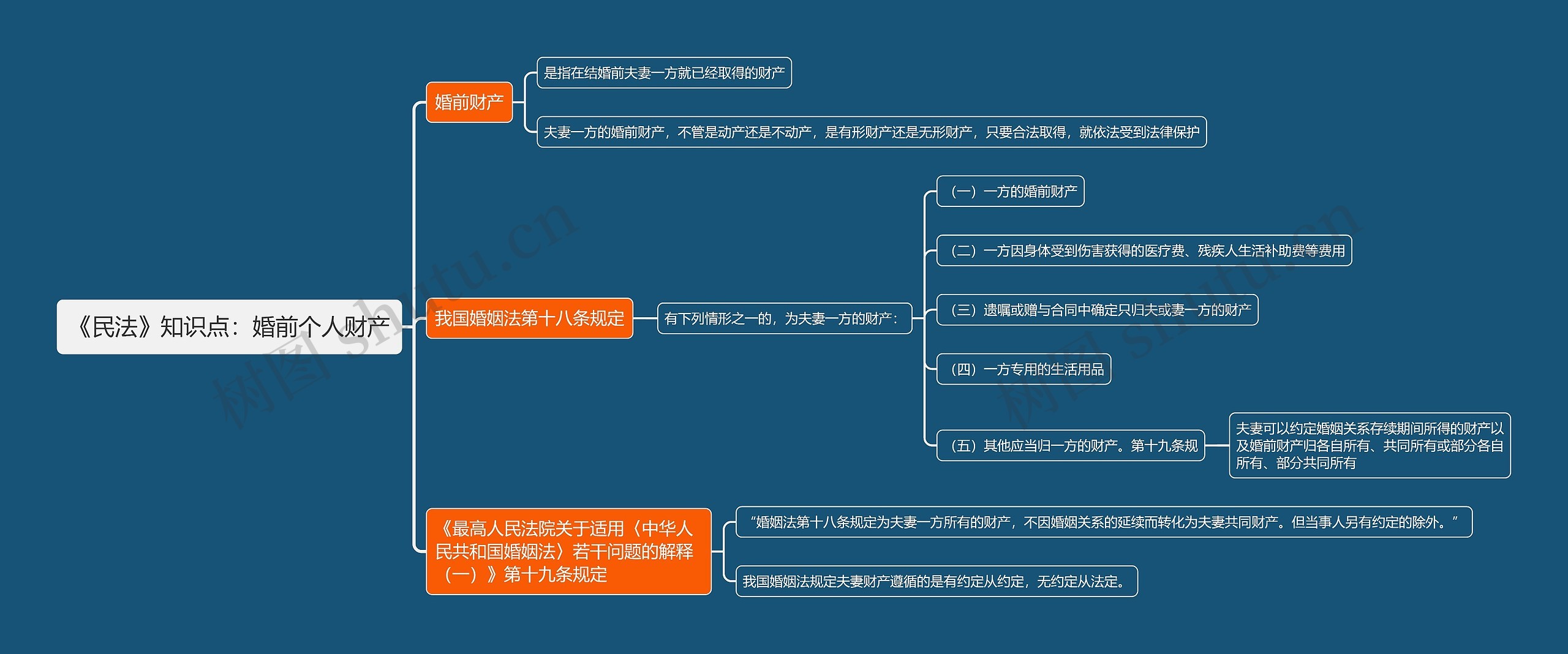 《民法》知识点：婚前个人财产思维导图