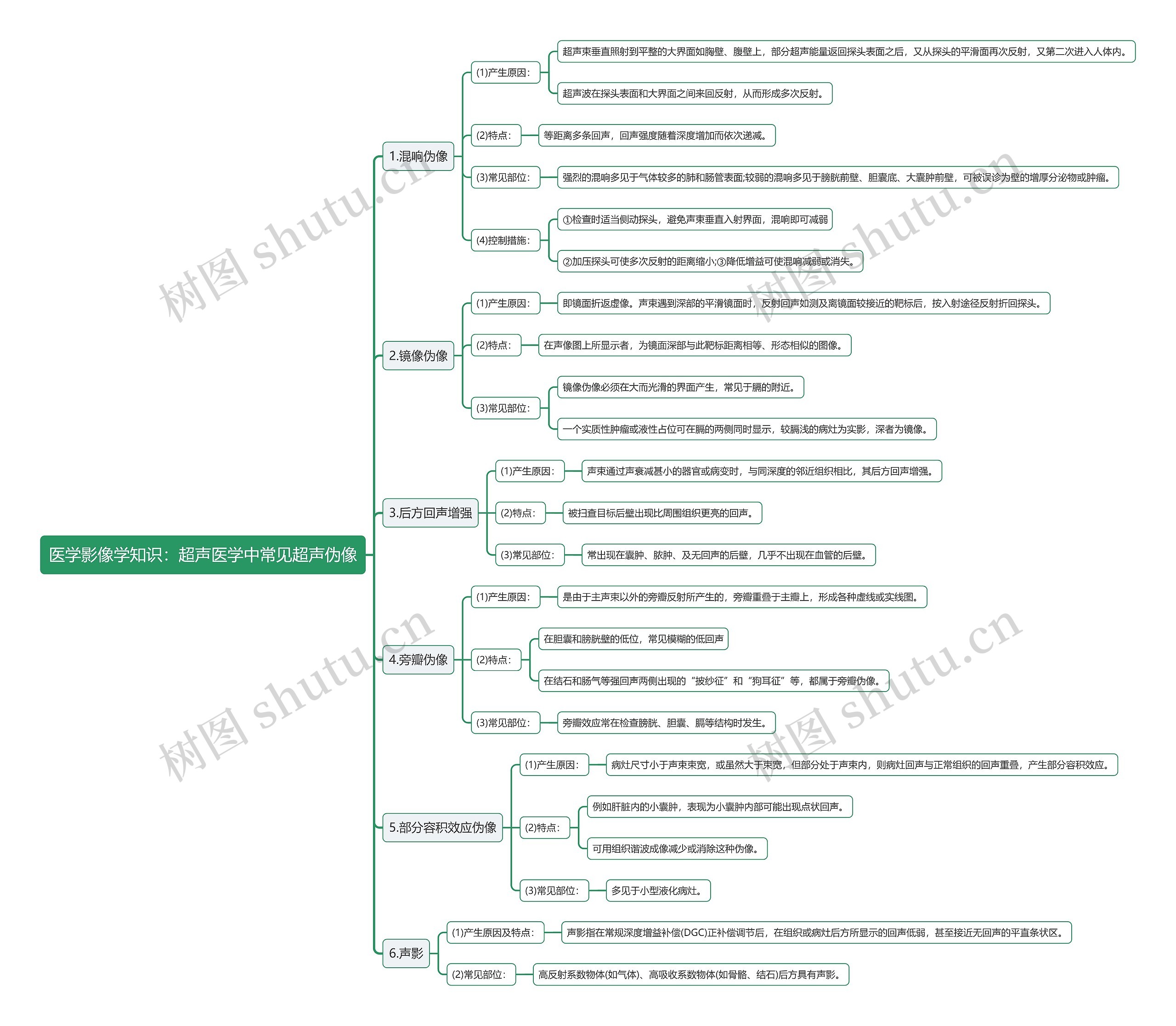 医学影像学知识：超声医学中常见超声伪像思维导图