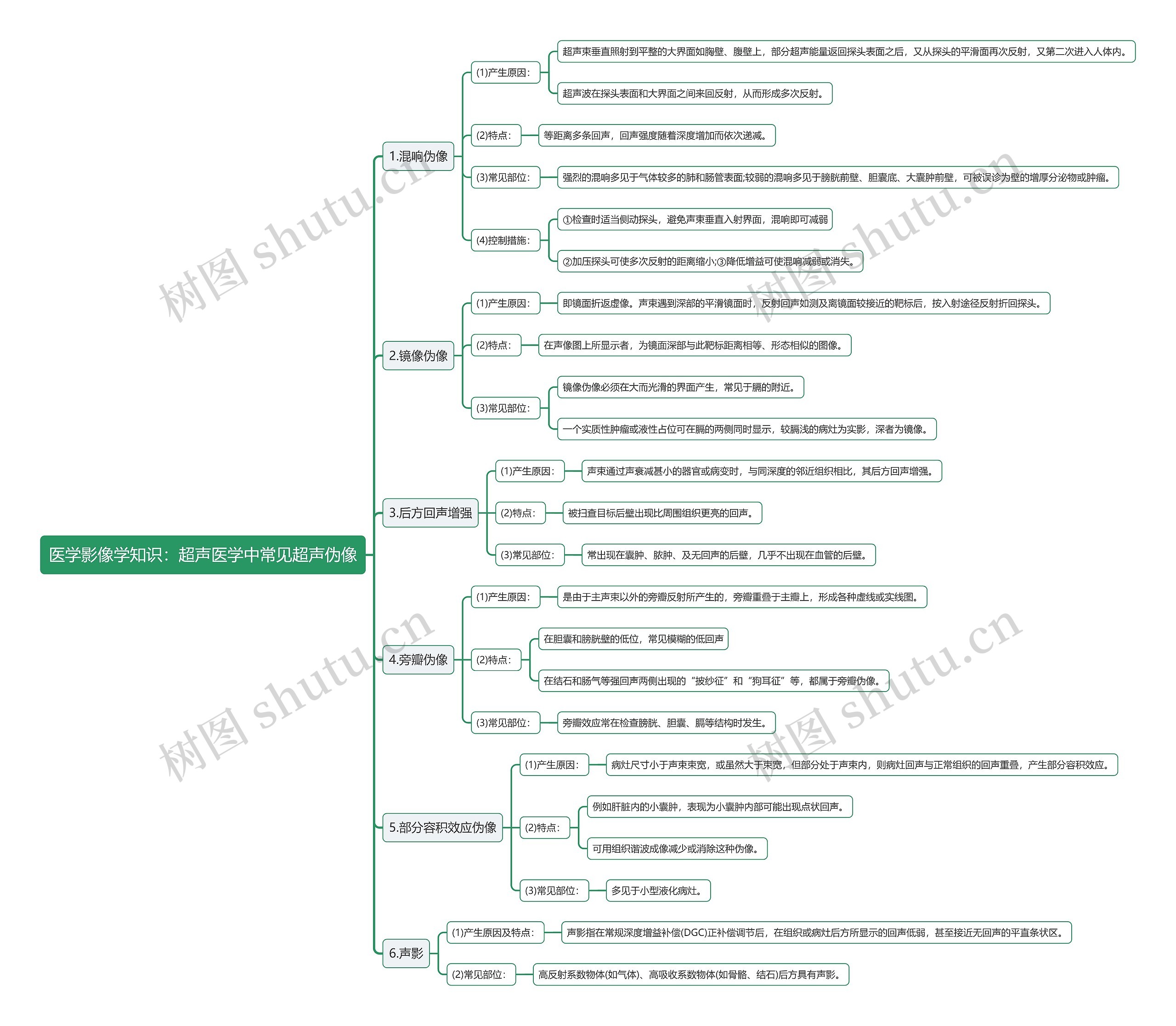 医学影像学知识:超声医学中常见超声伪像思维导图高清图 医学影像学知识:超声医学中常见超声伪像思维导图