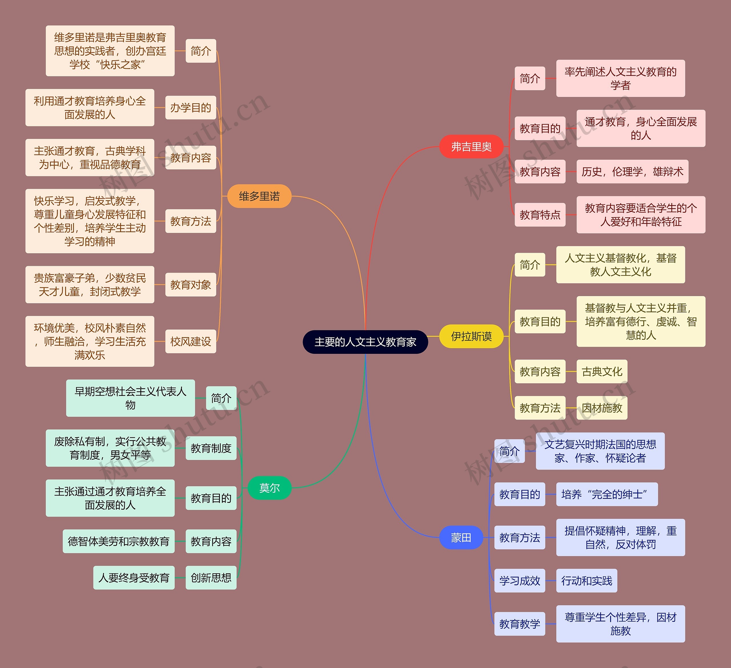 教资考试教育家知识点思维导图