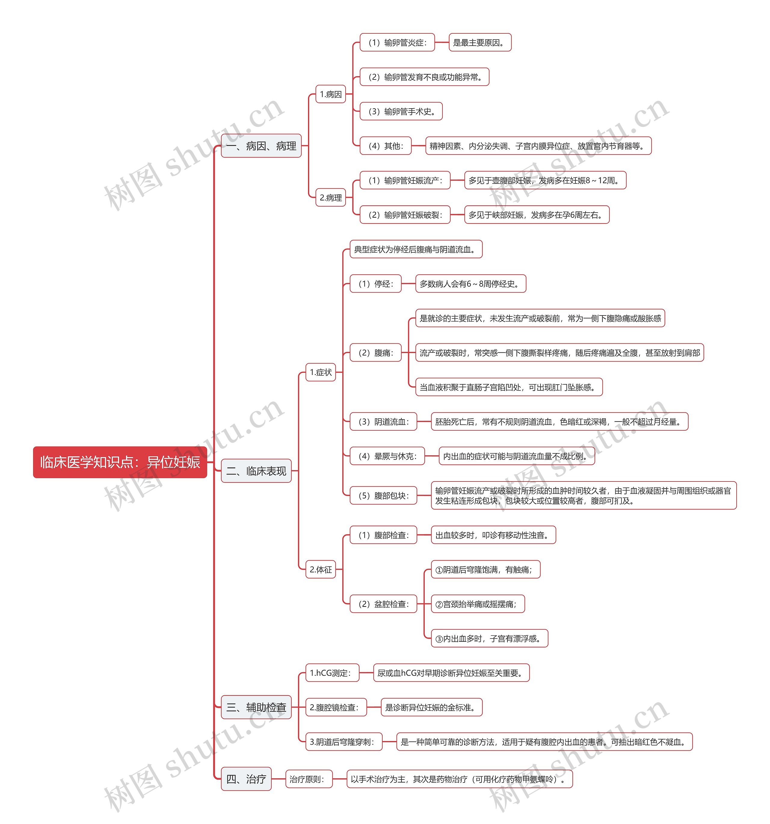 临床医学知识点：异位妊娠思维导图