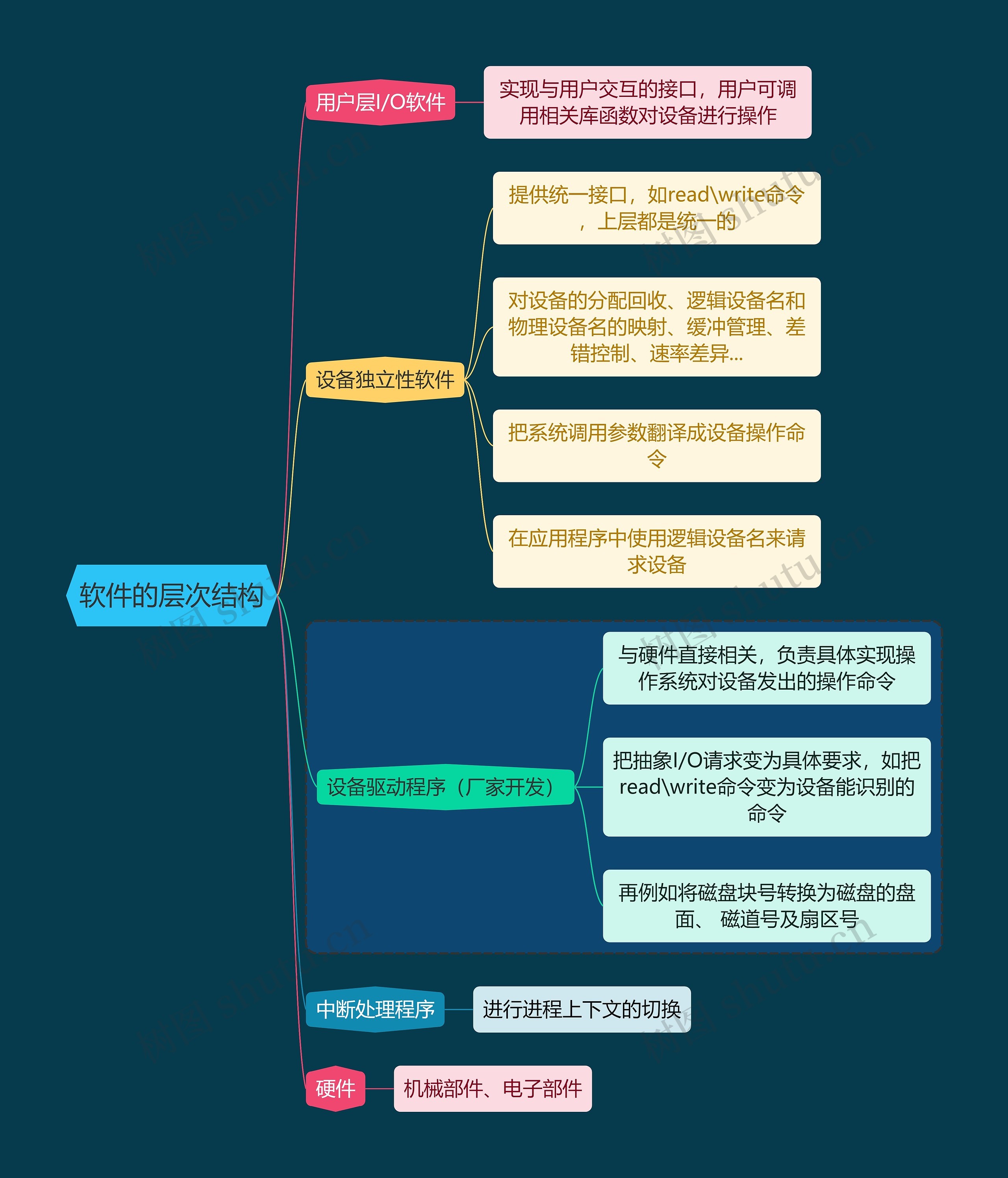 国二计算机考试软件的层次结构知识点思维导图