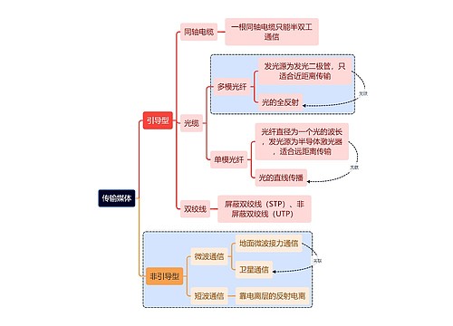 计算机考研知识传输媒体思维导图