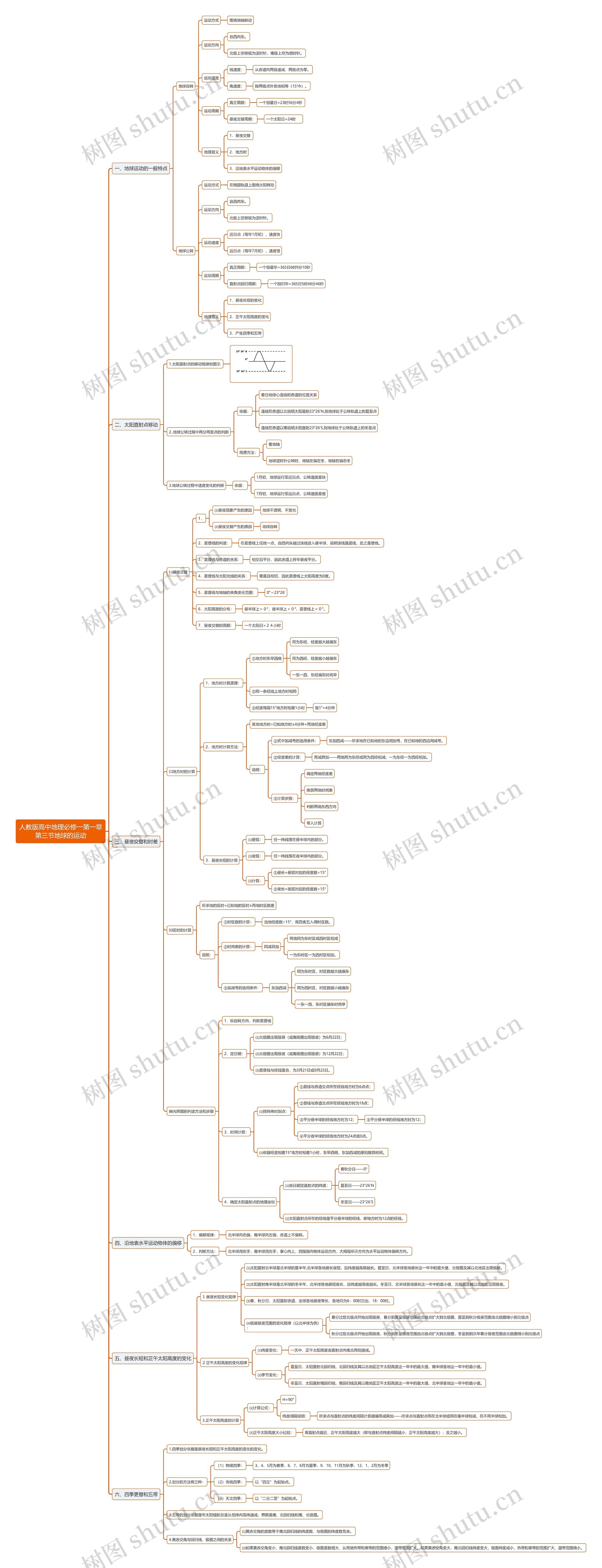 人教版高中地理必修一第一章第三节地球的运动思维导图