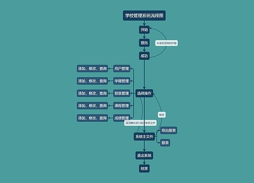 学校管理系统流程图