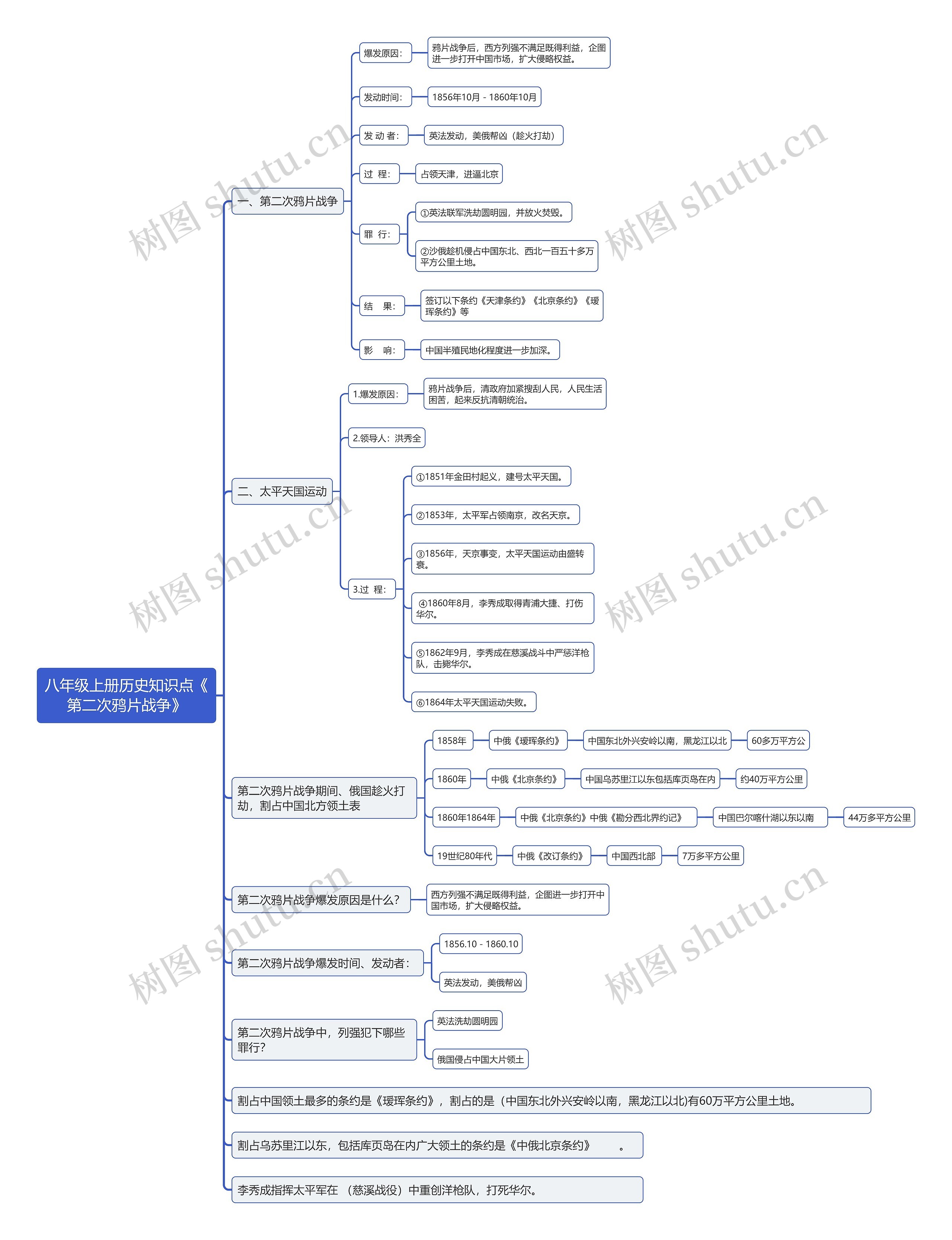 八年级上册历史知识点《
第二次鸦片战争》思维导图