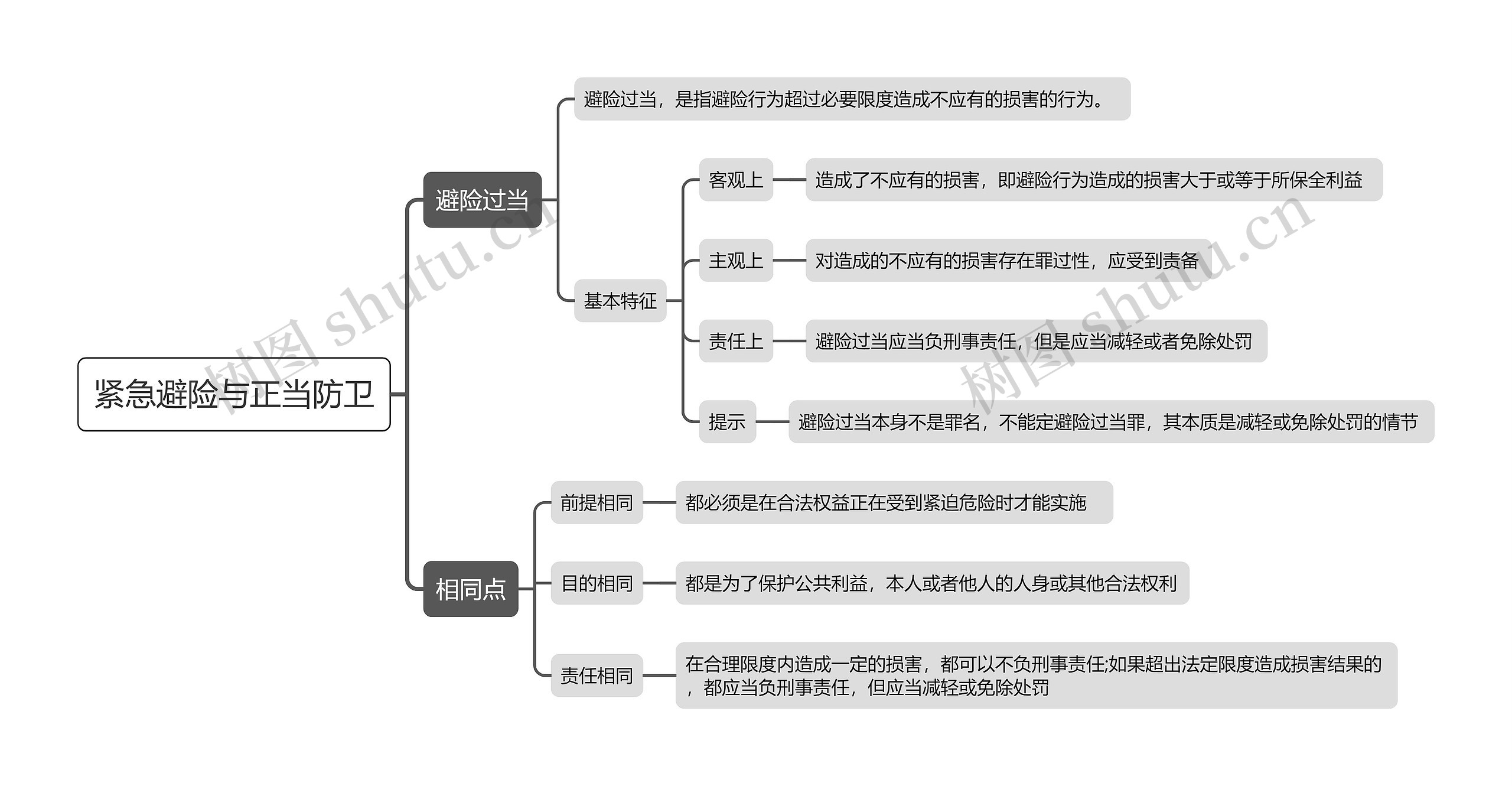 紧急避险与正当防卫思维导图