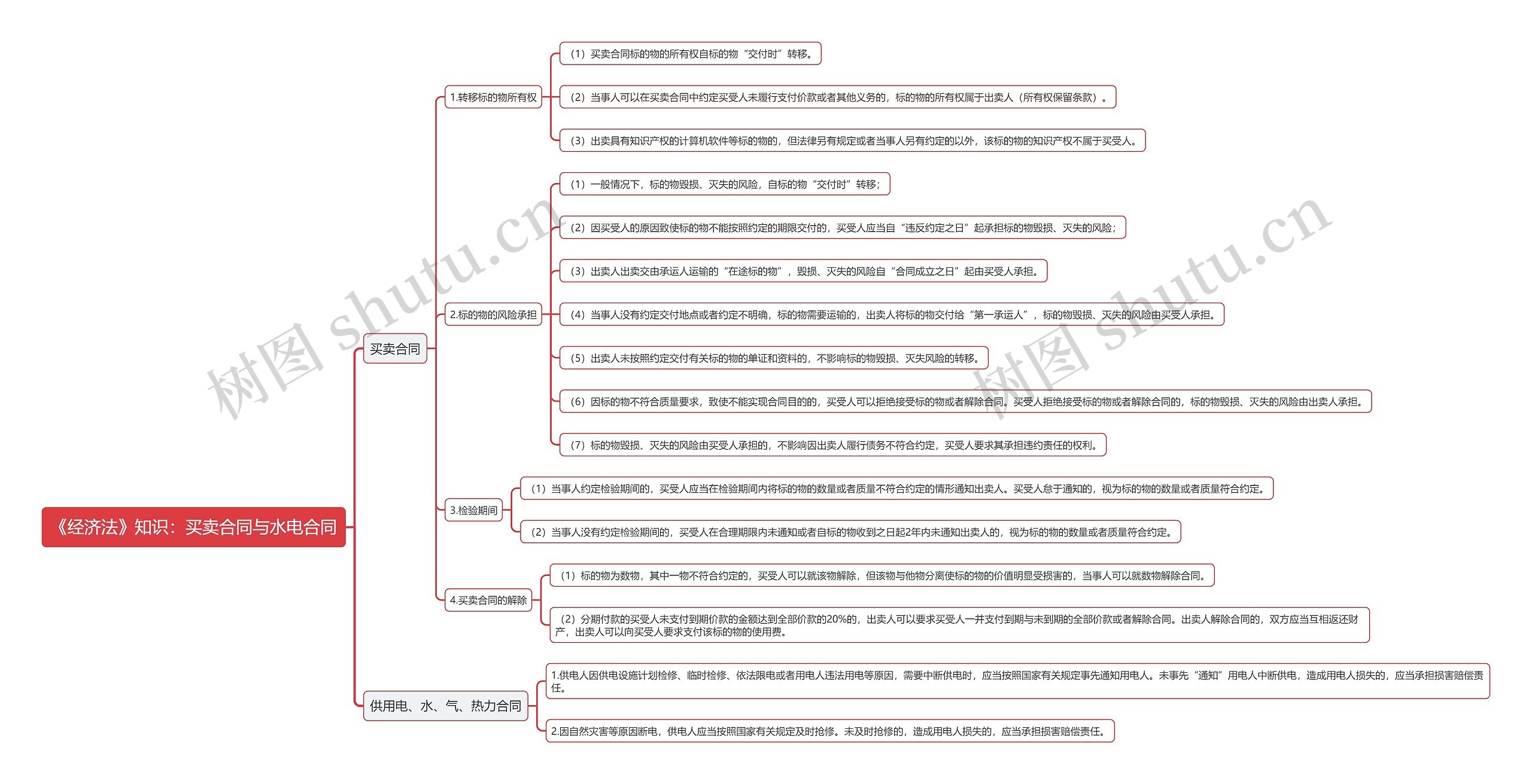 《经济法》知识：买卖合同与水电合同思维导图