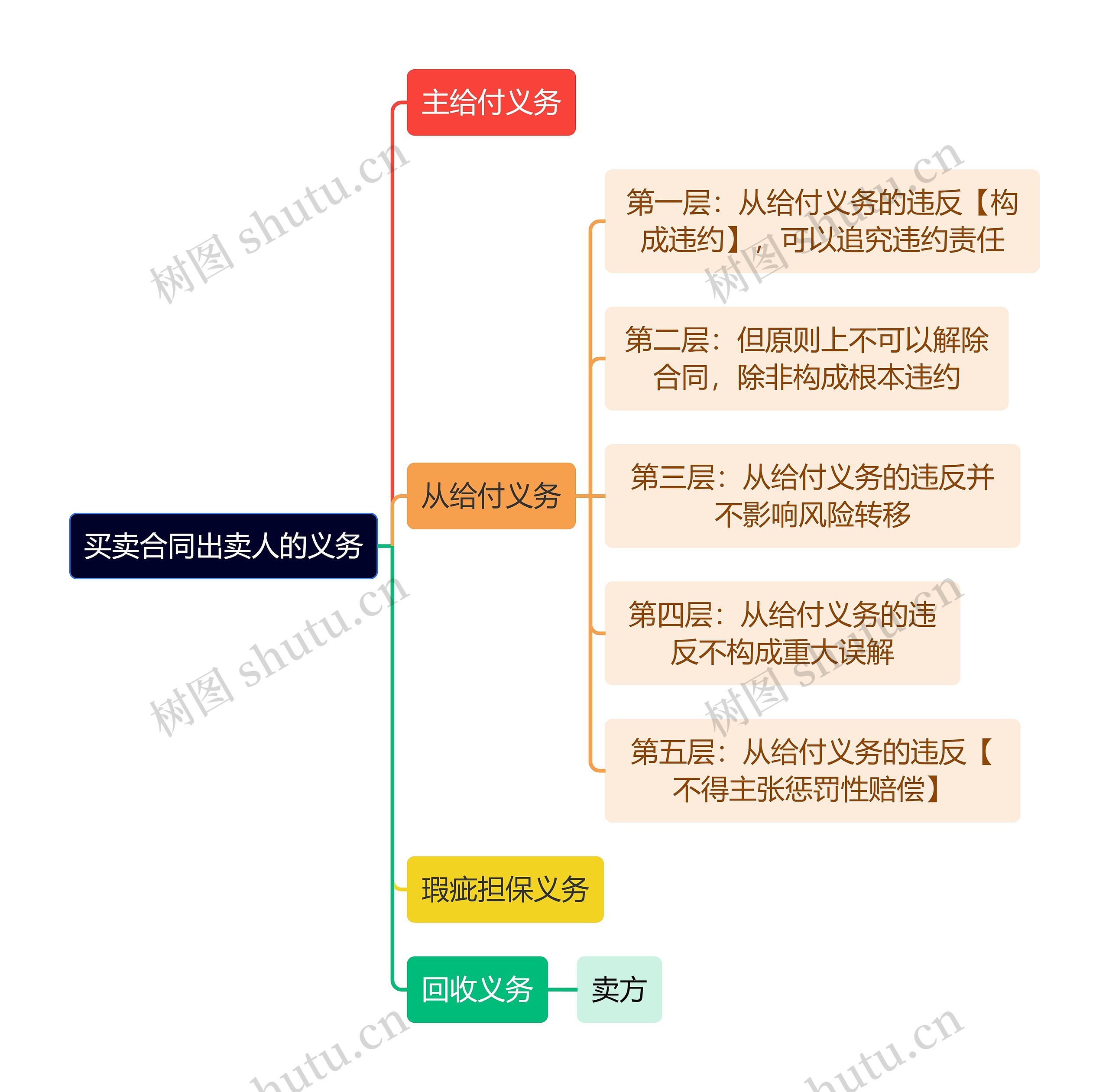 法学知识买卖合同出卖人的义务思维导图