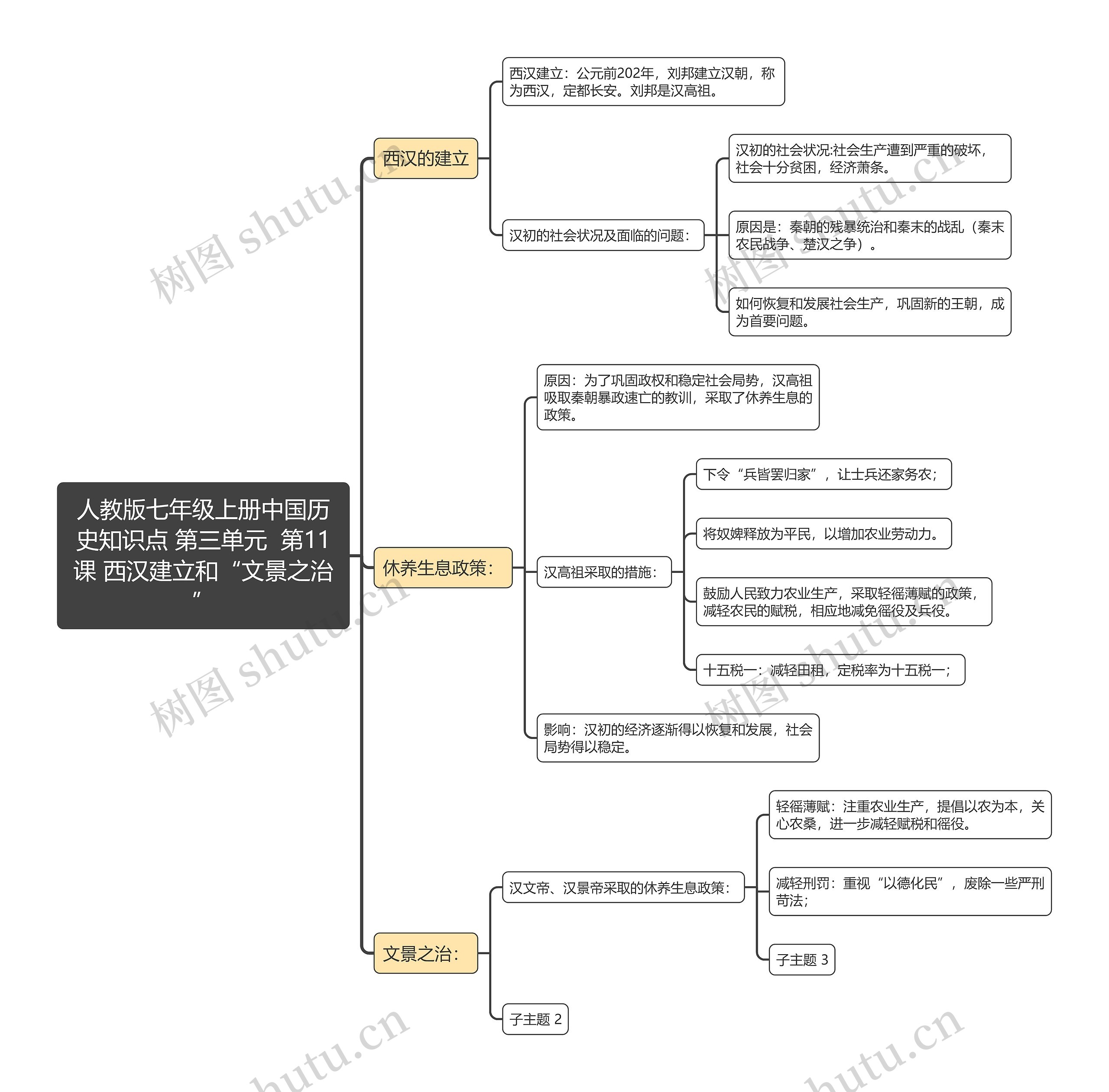 人教版七年级上册中国历史知识点 第三单元  第11课 西汉建立和“文景之治”