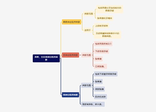 医学知识鼻腭、舌及颊神经阻滞麻醉思维导图