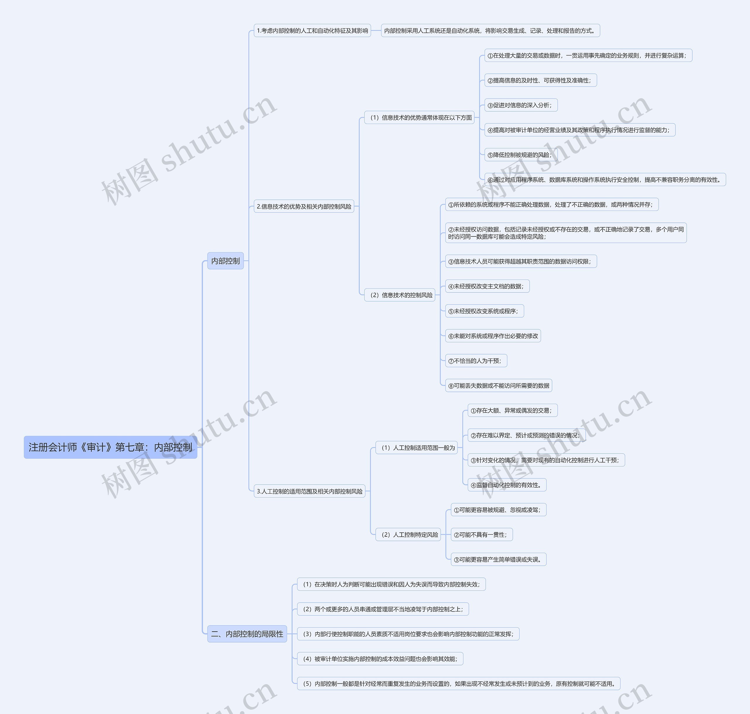 注册会计师《审计》第七章：内部控制思维导图