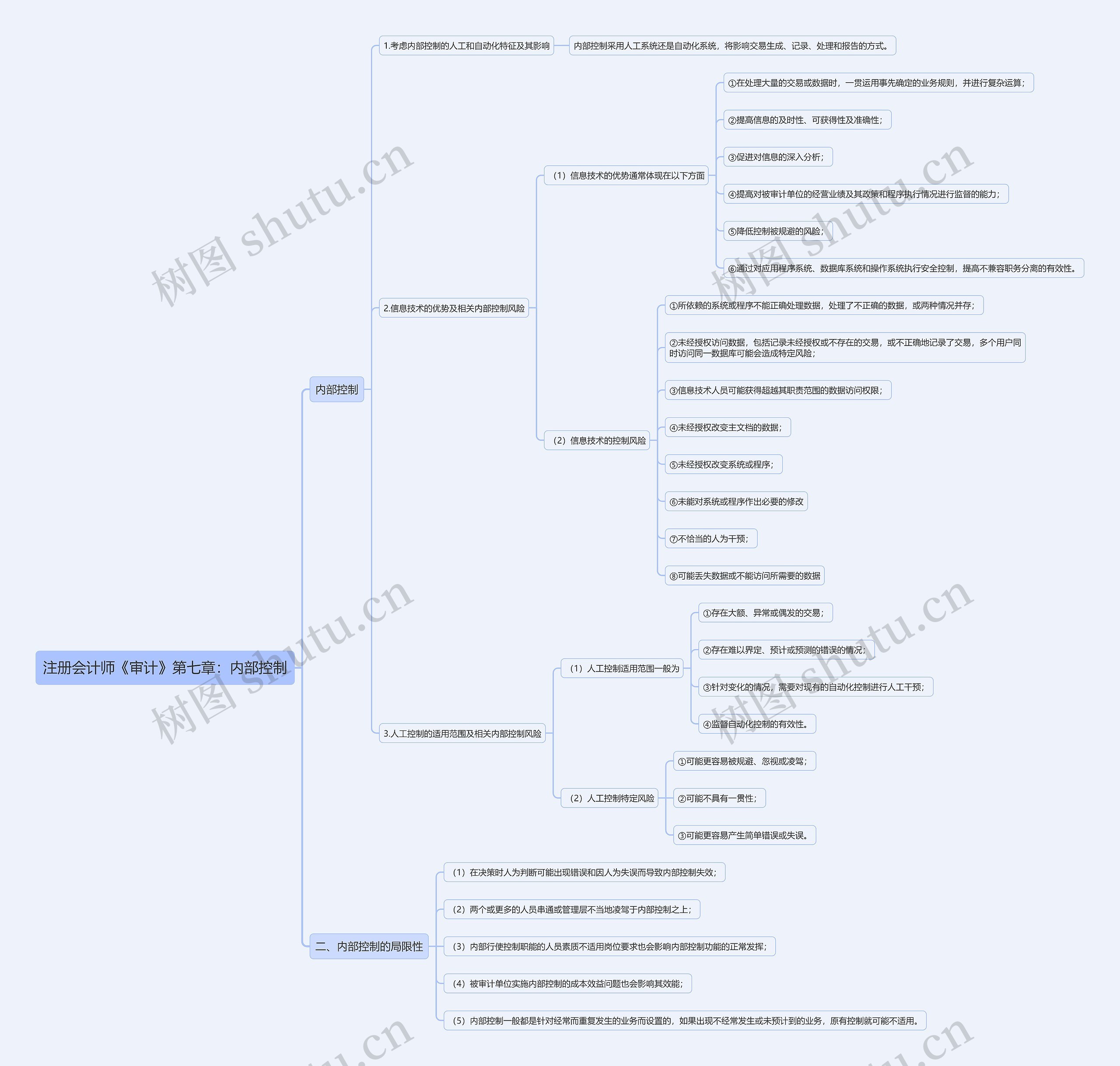 注册会计师《审计》第七章:内部控制思维导图高清图 注册会计师《审计》第七章:内部控制思维导图