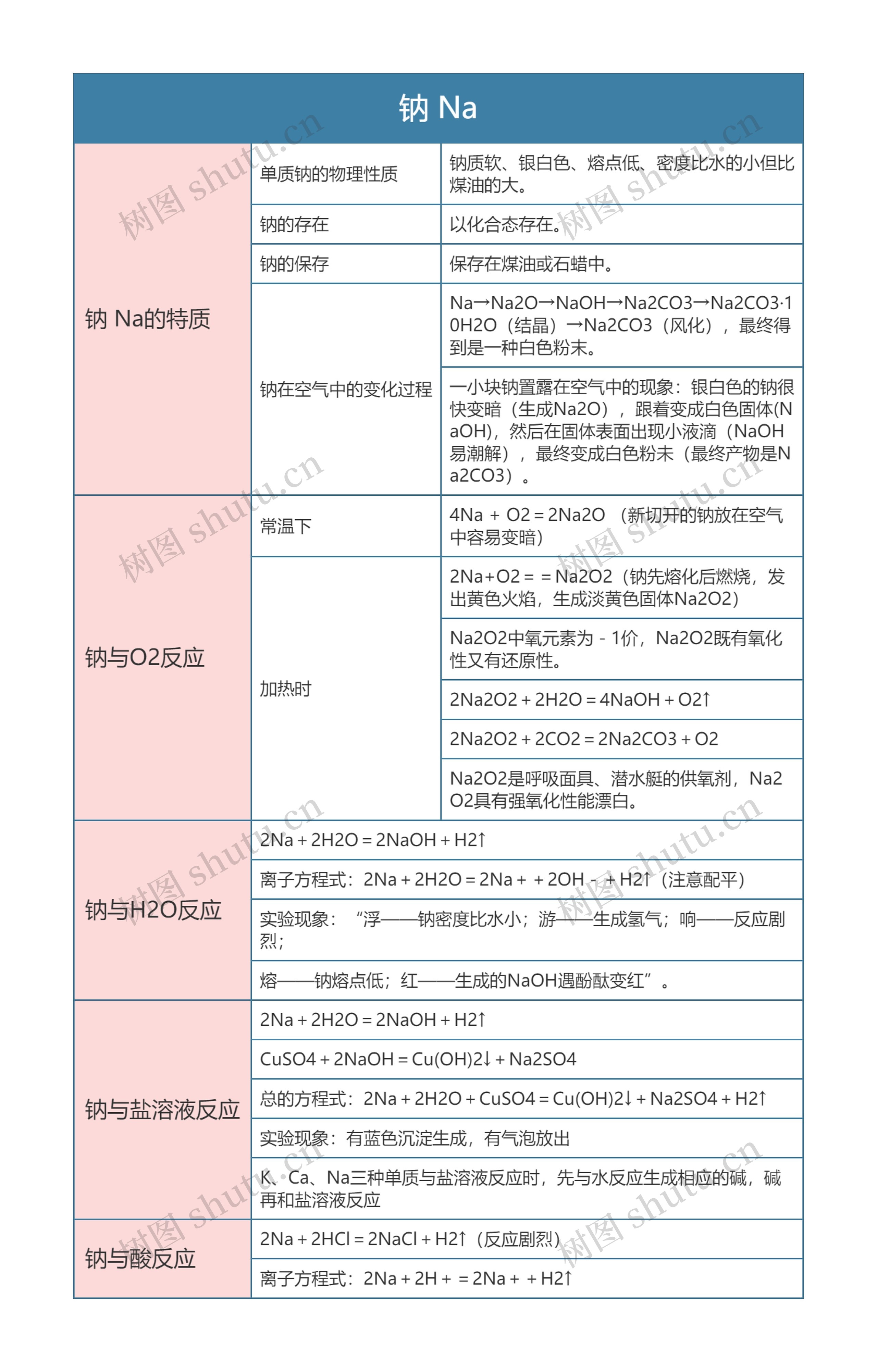 高中化学必修一钠 Na思维导图