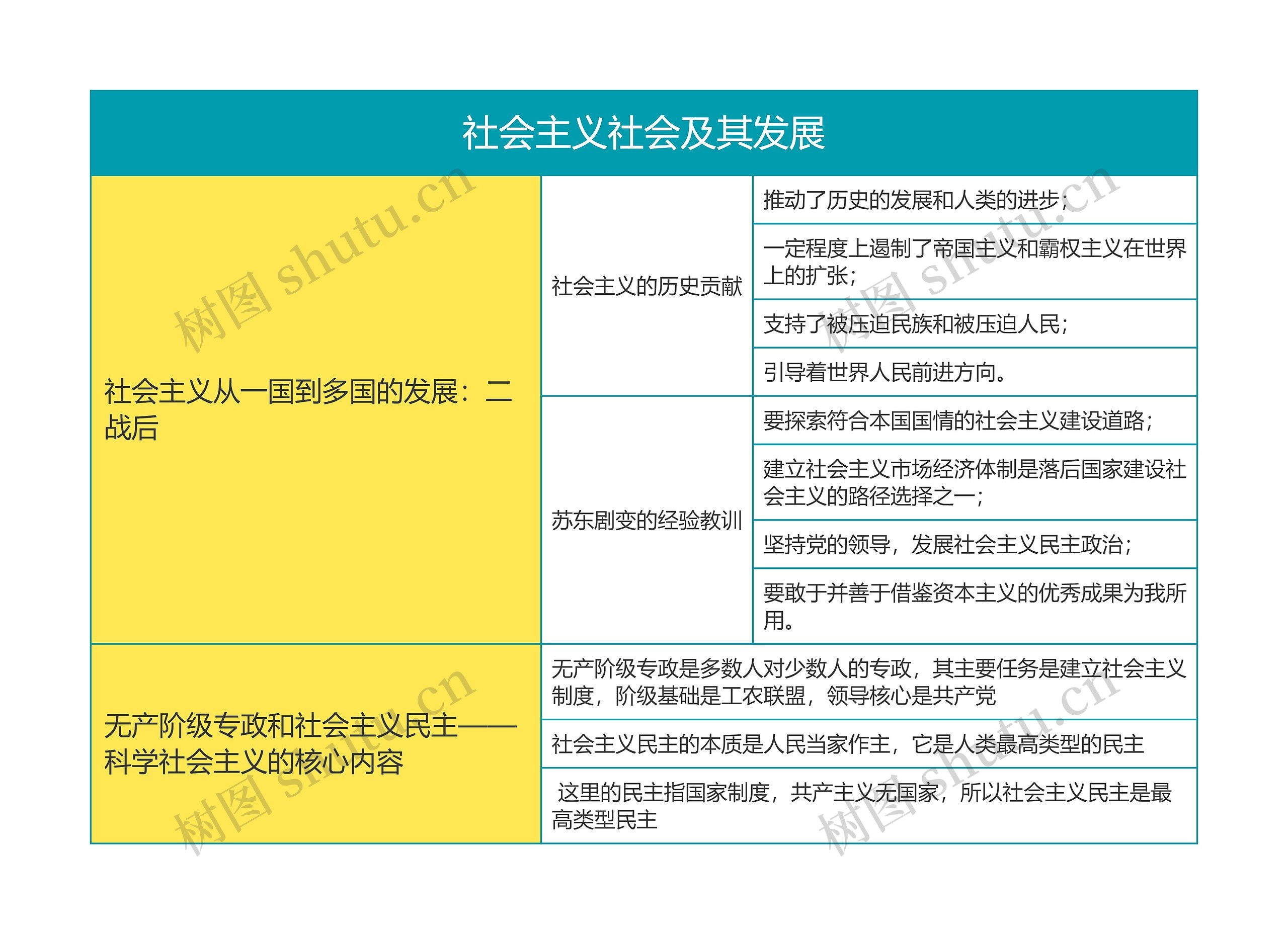 马克思主义基本原理社会主义社会及其发展思维导图