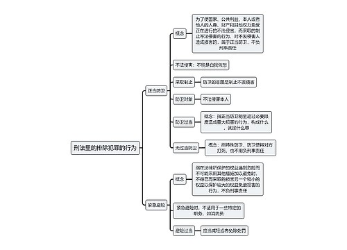 刑法里的排除犯罪的行为