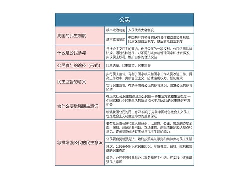 九年级政治上册第二单元公民思维导图