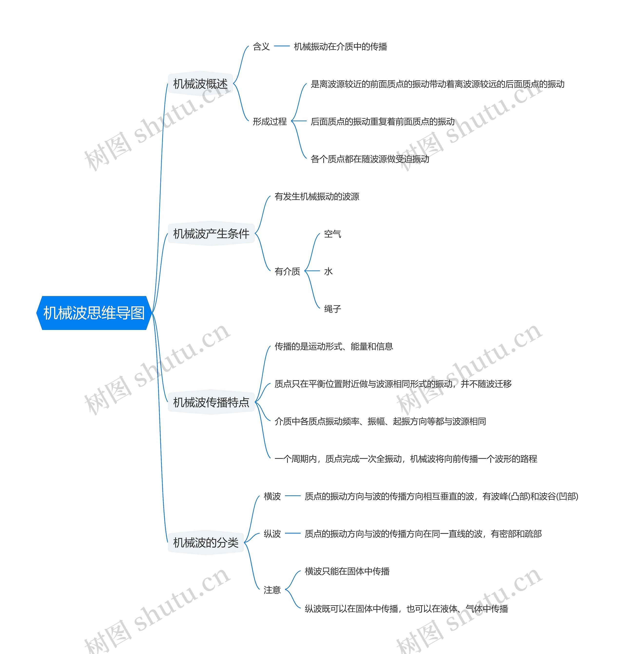 机械波思维导图