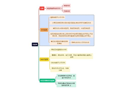 建筑学知识瓦屋面思维导图