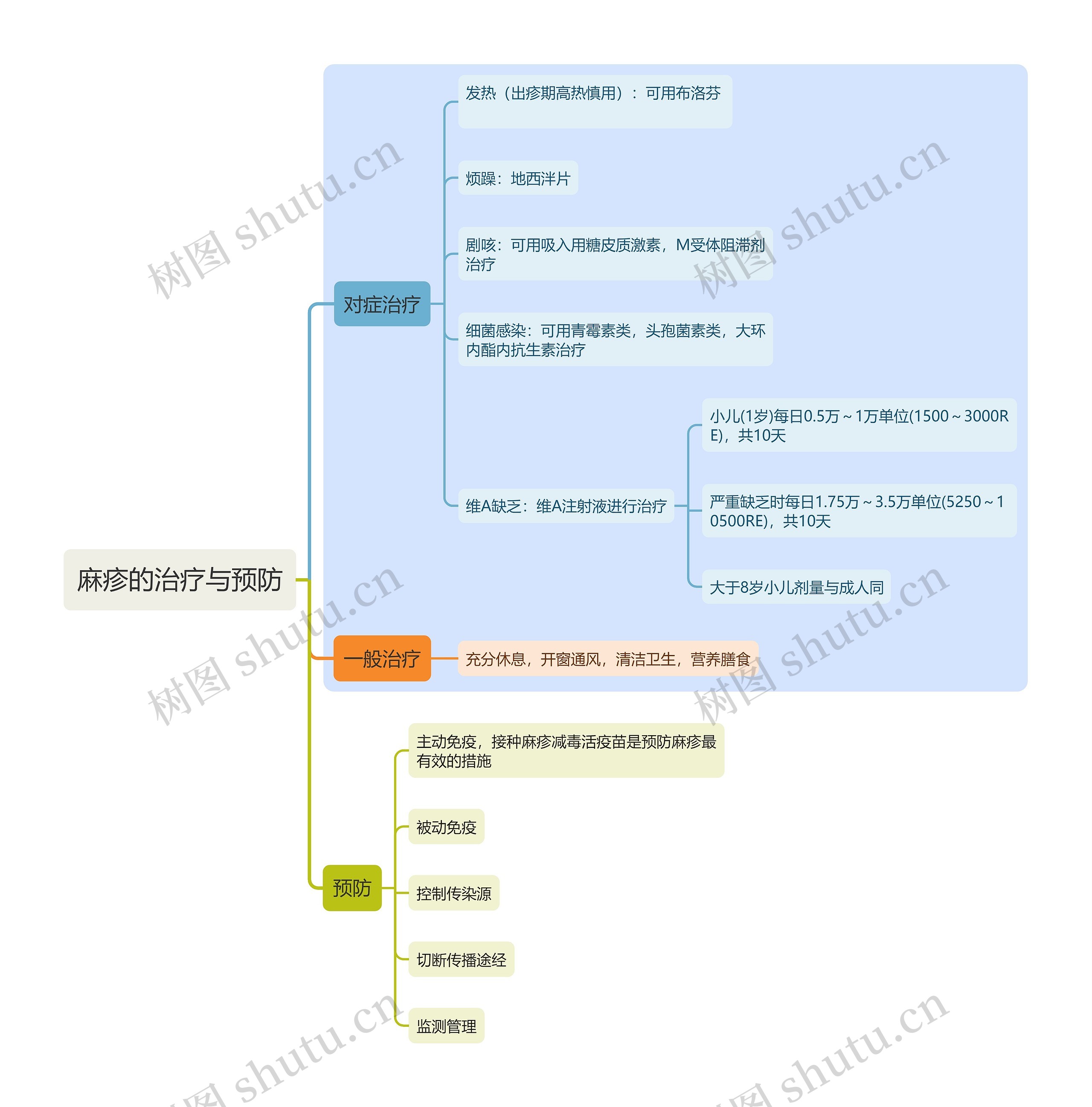 医学知识麻疹的治疗与预防思维导图