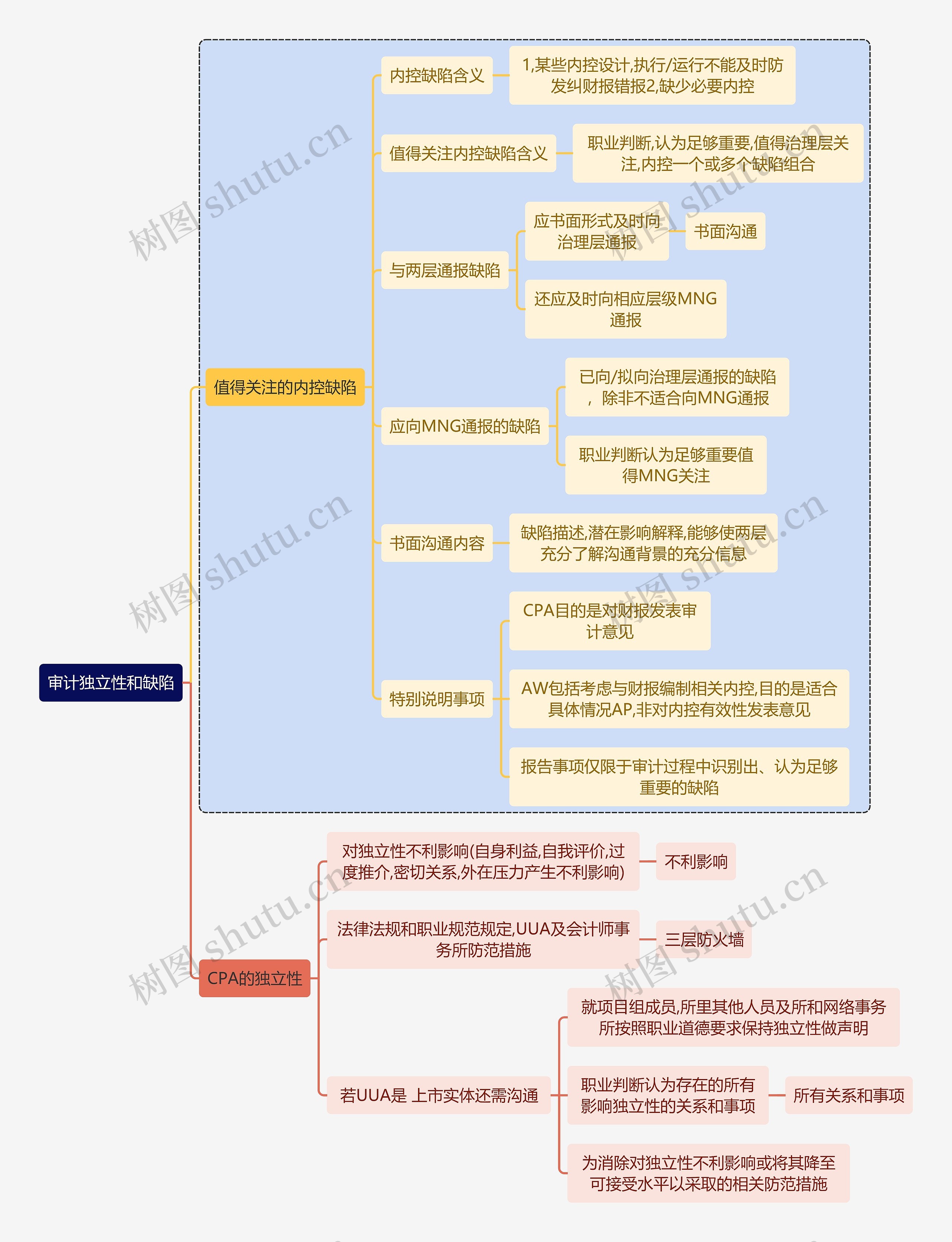 财务审计审计独立性和缺陷思维导图