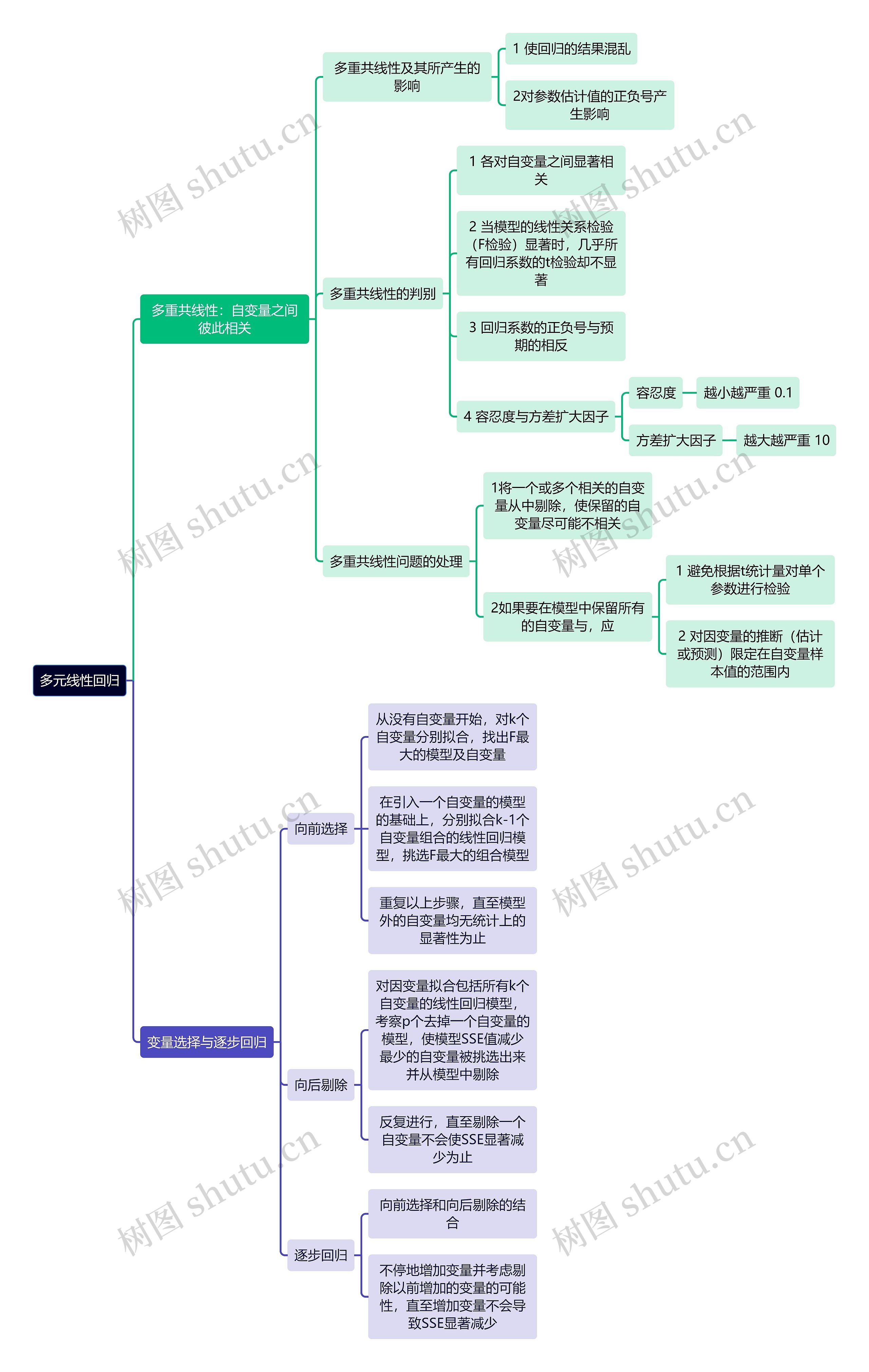 统计学知识多元线性回归思维导图