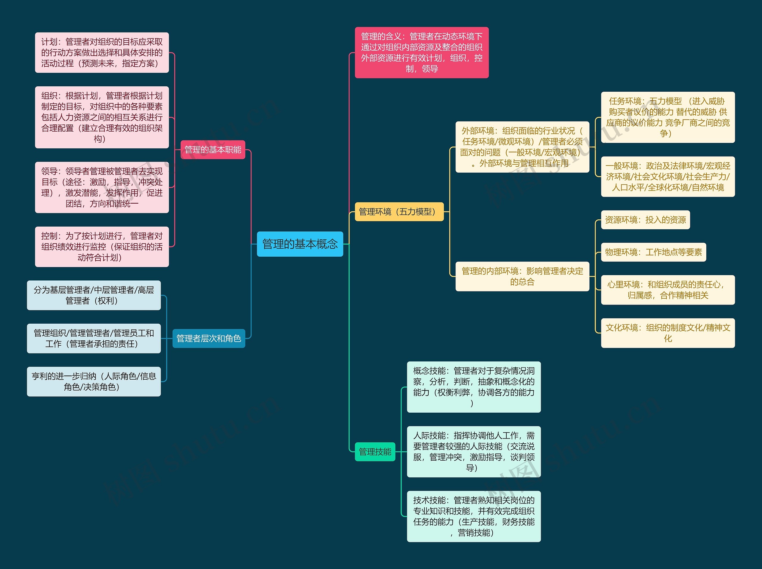 管理的基本概念思维导图高清图 管理的基本概念思维导图