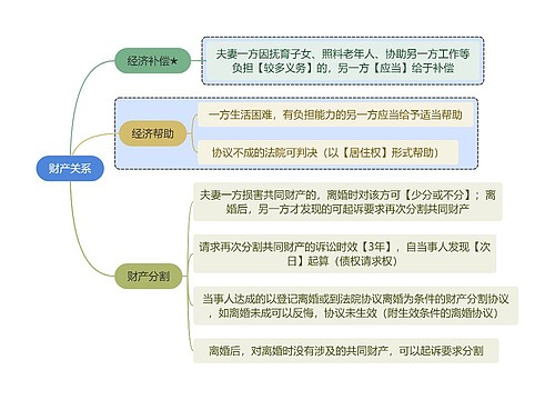 法学知识财产关系思维导图