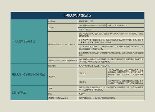 八年级历史下册中华人民共和国成立思维导图