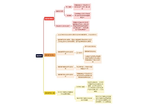 财务知识借款费用思维导图