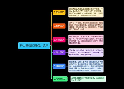 护士基础知识点：流产思维导图