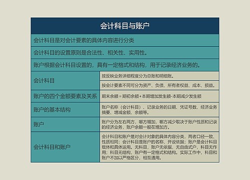 会计科目与账户的思维导图