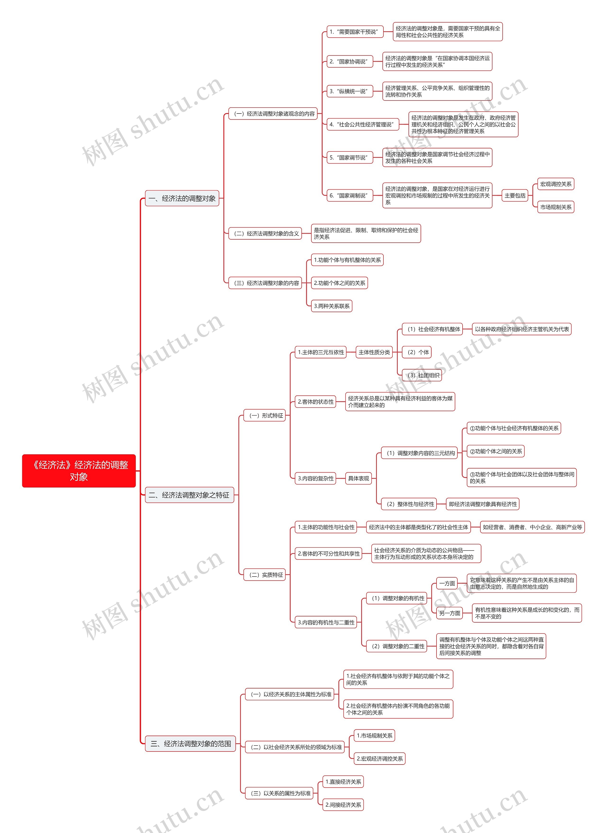 《经济法》经济法的调整对象思维导图