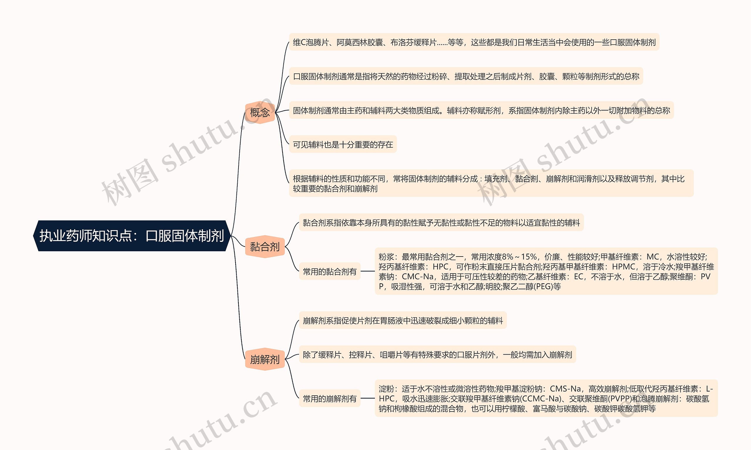 执业药师知识点：口服固体制剂思维导图