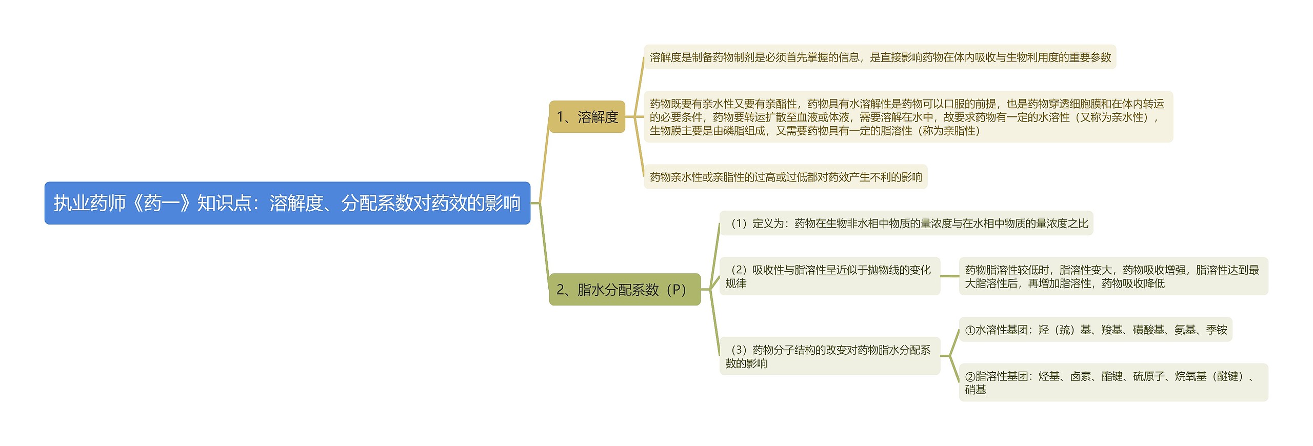 执业药师《药一》知识点：溶解度、分配系数对药效的影响思维导图