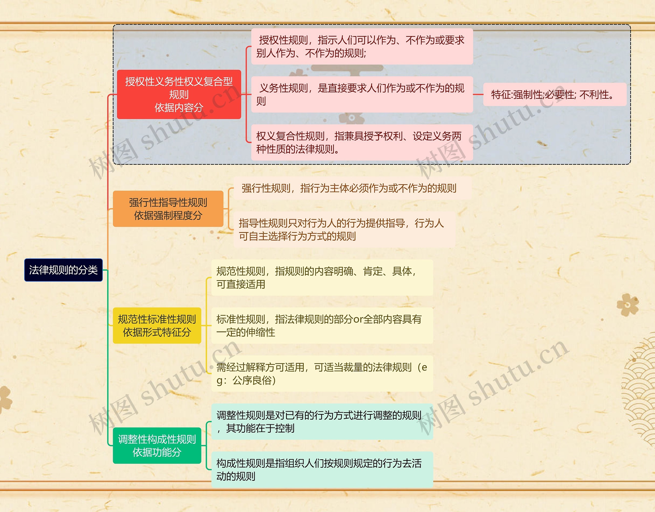 法律规则的分类思维导图