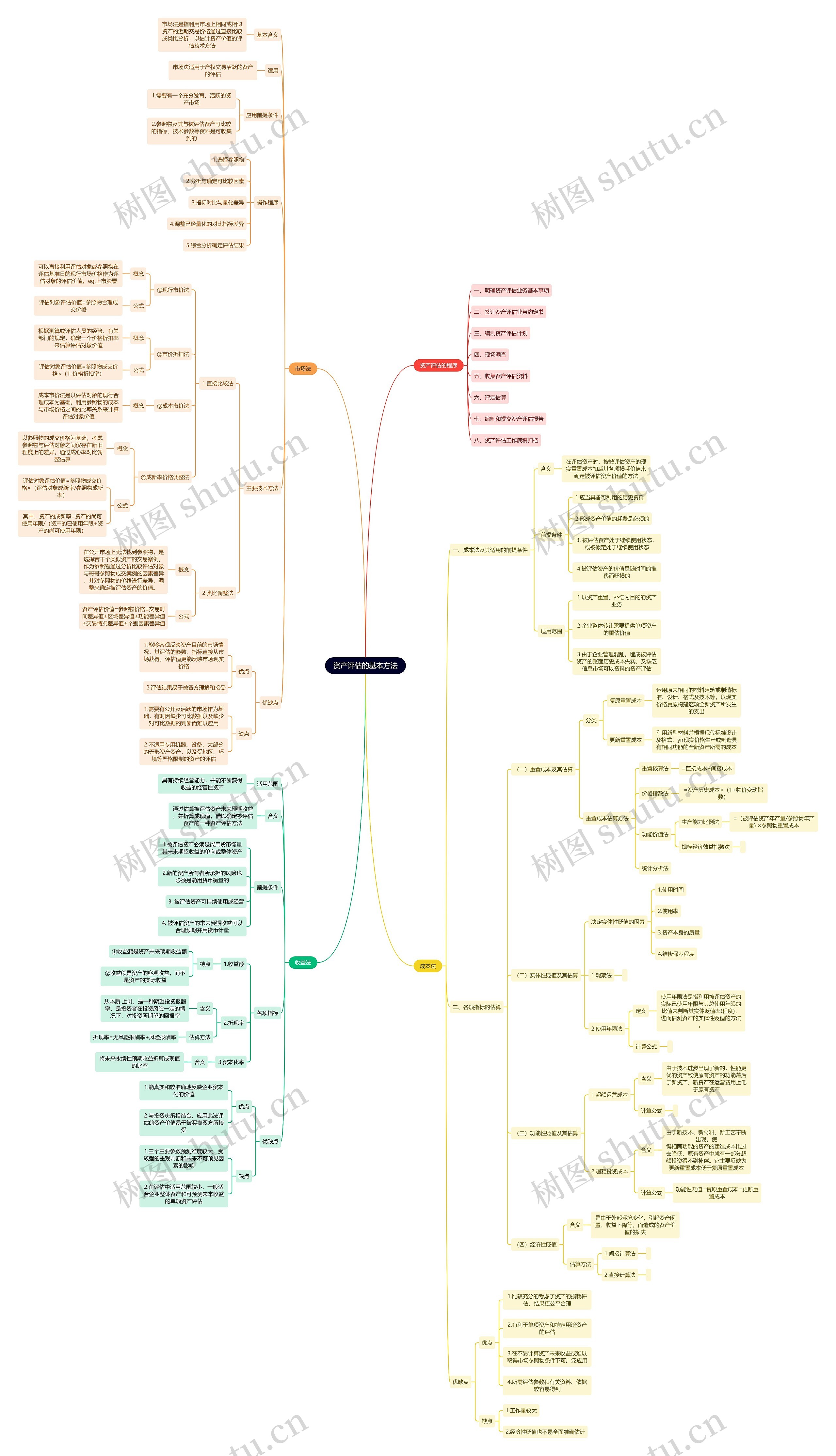 资产评估基本方法思维导图