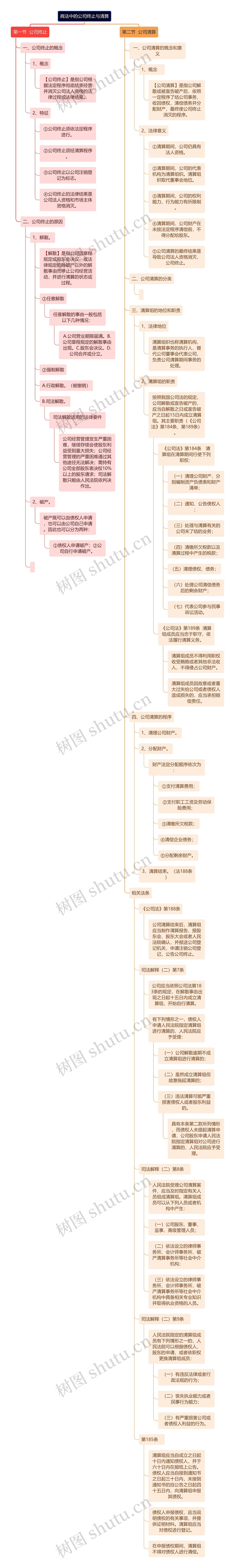 商法中的公司终止与清算思维导图