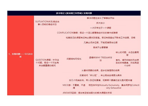 读书笔记《麦肯锡工作思维》发现问题